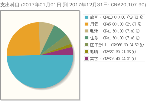 学生的支出饼图